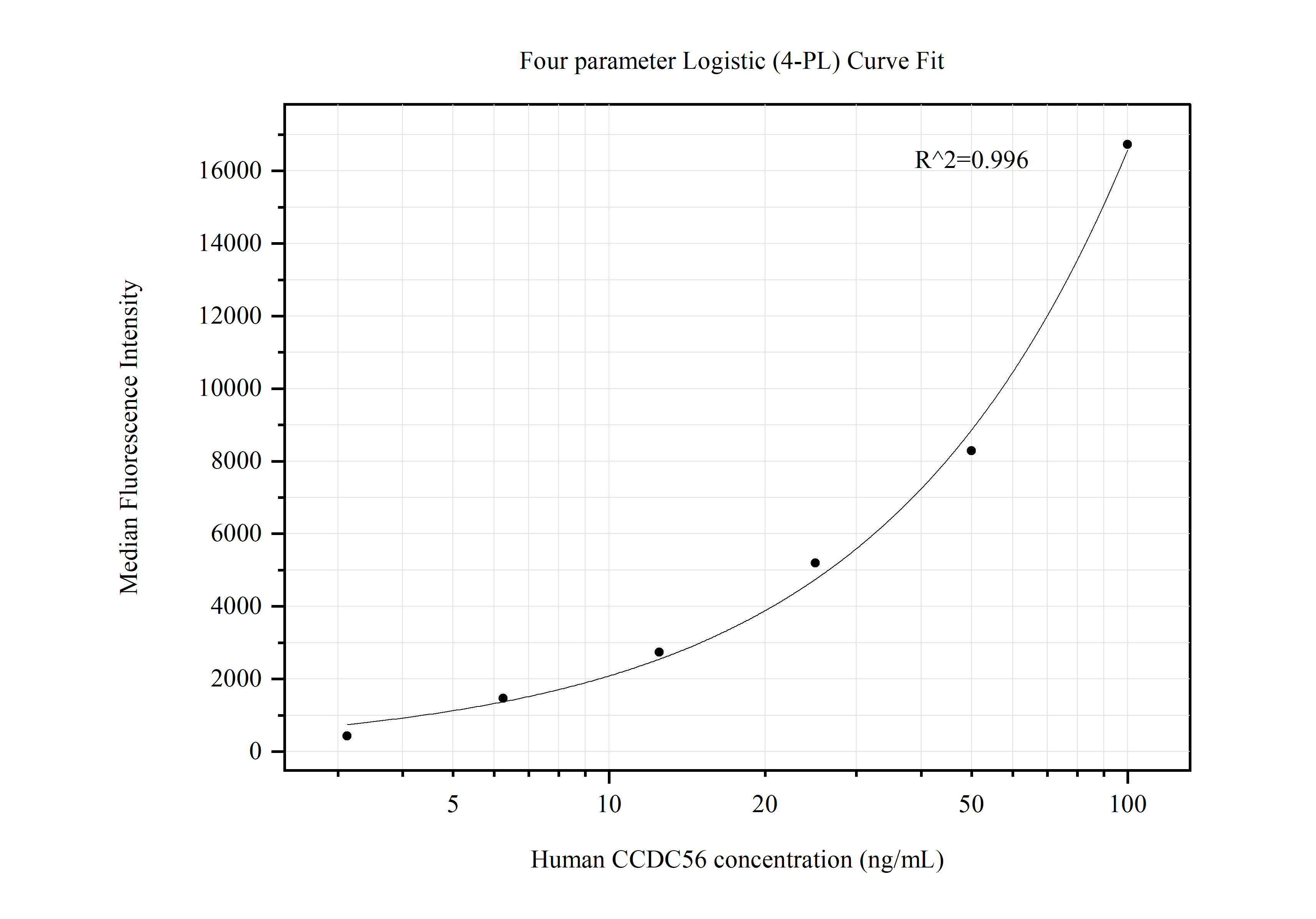 Cytometric bead array standard curve of MP50539-3